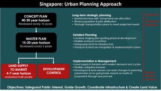 SINGAPORE: PLANNING APPROACHSingapore: Urban Planning Approach
 