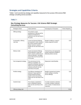 ©2016 IDC #US41126416 17
Strategies and Capabilities Criteria
Tables 1 and 2 provide key strategy and capability measures for the success of life science R&D
strategic consulting service providers.
TABLE 1
Key Strategy Measures for Success: Life Science R&D Strategic
Consulting Services
Strategies Criteria Criteria Definition Subcategories of Evaluation Criteria Weighting
Offering strategy The vendor's current
development of offerings will be
relevant and attractive to
customers over the next three to
five years.
Functionality or offering
road map
Current and planned offerings
are expected to match directly to
the current customer needs to
deliver maximum customer
benefit over the next three to five
years.
Breadth of offering; a range of
industry segments covered
4.00
Delivery model Current and planned offerings
will be delivered in ways that
match customer preferences for
resource allocation, cost agility,
and so forth over the next three
to five years.
Technical focus and appropriate
industry experience available to
effectively deliver services
1.00
Cost management strategy The cost structure for this
offering is competitive, yet
supports the flexibility required to
adjust to the pricing models that
customers will want over the
next three to five years.
Deployment model flexibility 1.00
Portfolio strategy The offering is developed and
delivered in ways specific to
industry-specific/company-
specific current and evolving
needs over the next three to five
years.
Breadth of general and industry-
specific strategic consulting
service offerings
3.00
Customer base The company is expected to
have a substantial customer
base over the next three to five
years.
A number of pharma customers,
a number of biotech customers,
and a number of medical device
customers
1.00
Offering strategy total 10.00
 
