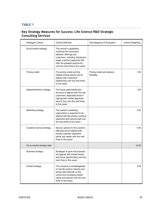 ©2016 IDC #US41126416 18
TABLE 1
Key Strategy Measures for Success: Life Science R&D Strategic
Consulting Services
Strategies Criteria Criteria Definition Subcategories of Evaluation Criteria Weighting
Go-to-market strategy The vendor's capabilities
maximize the connection
between offerings and
customers, including choosing to
target customer segments that
offer the greatest opportunity
over the next three to five years.
Pricing model The pricing model and the
related pricing options will be
aligned with customers'
preferences over the next three
to five years.
Pricing model and delivery
flexibility
1.00
Sales/distribution strategy The future sales/distribution
structure is aligned with the way
customers, especially those in
high-growth market segments,
want to buy over the next three
to five years.
1.00
Marketing strategy The vendor's marketing
organization is expected to be
aligned with the priority customer
segments and execute well over
the next three to five years.
4.00
Customer service strategy Service options for the vendor's
offerings will be aligned with
priority customer segments'
wants and needs over the next
three to five years.
4.00
Go-to-market strategy total 10.00
Business strategy Strategies to grow the business
are aligned with market trends
and future opportunities over the
next three to five years.
Growth strategy The company is knowledgeable
on the life science industry and
will be well informed on the
current and emerging market
needs and desires over the next
three to five years.
3.00
 