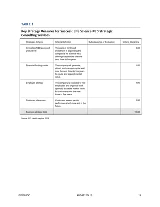 ©2016 IDC #US41126416 19
TABLE 1
Key Strategy Measures for Success: Life Science R&D Strategic
Consulting Services
Strategies Criteria Criteria Definition Subcategories of Evaluation Criteria Weighting
Innovation/R&D pace and
productivity
The pace of continued
investment is expanding the
company's life science R&D
offerings/capabilities over the
next three to five years.
3.00
Financial/funding model The company will generate,
attract, and manage capital well
over the next three to five years
to create and expand market
value.
1.00
Employee strategy The company is expected to hire
employees and organize itself
optimally to create market value
for customers over the next
three to five years.
1.00
Customer references Customers assess vendor
performance both now and in the
future.
2.00
Business strategy total 10.00
Source: IDC Health Insights, 2016
 