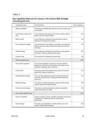 ©2016 IDC #US41126416 20
TABLE 2
Key Capability Measures for Success: Life Science R&D Strategic
Consulting Services
Capabilities Criteria Criteria Definition Criteria Weighting
Offering capabilities The offering's capabilities align well with the current market needs
and demands.
Functionality or offering road
map
Current offerings match directly to the current customer needs to
deliver maximum customer benefit.
4.00
Delivery model Current offerings are delivered in ways that match customer
preferences for adoption/consumption.
1.00
Cost management strategy The cost structure for this offering is competitive, yet supports the
flexibility required to adjust to the pricing models that customers
want today.
1.00
Portfolio strategy Current offerings are developed and delivered in ways specific to
the industry, matching varying company needs.
3.00
Customer base The company has a substantial customer base. 1.00
Offering capabilities total 10.00
Go-to-market capabilities Go-to-market capabilities maximize the connection between
offerings and customers such as delivery, partnerships, pricing,
distribution, marketing, sales, and service.
Pricing model The pricing model and the related pricing options are currently
aligned with customers' preferences.
1.00
Sales/distribution strategy The current sales/distribution structure is aligned with the way
customers, especially those in high-growth market segments,
want to buy.
1.00
Marketing strategy The vendor's marketing organization is aligned with the priority
customer segments and executing well.
4.00
Customer service strategy The vendor's customer-facing delivery skills and capabilities
satisfy market wants and needs.
4.00
Go-to-market capabilities total 10.00
Business capabilities Financial, employee, partner, and R&D management among other
capabilities are in agreement with the current market
opportunities.
Growth strategy The vendor is knowledgeable on the life sciences and is well
informed of R&D needs and wants.
3.00
 