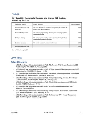 ©2016 IDC #US41126416 21
TABLE 2
Key Capability Measures for Success: Life Science R&D Strategic
Consulting Services
Capabilities Criteria Criteria Definition Criteria Weighting
Innovation/R&D pace and
productivity
The pace of continued investment is expanding the vendor's life
science R&D service offerings.
3.00
Financial/funding model The company is generating, attracting, and managing capital to
create market value.
1.00
Employee strategy The company hires employees and organizes itself optimally to
create market value for customers.
1.00
Customer references The vendor has strong customer references. 2.00
Business capabilities total 10.00
Source: IDC Health Insights, 2016
LEARN MORE
Related Research
 IDC MarketScape: Worldwide Life Science R&D ITO Services 2016 Vendor Assessment (IDC
Health Insights #US40502516, February 2016)
 IDC MarketScape: Worldwide Life Science R&D BPO Services 2016 Vendor Assessment (IDC
Health Insights #US40961616, January 2016)
 IDC MarketScape: Worldwide Life Science R&D Risk-Based Monitoring Services 2015 Vendor
Assessment (IDC Health Insights #HI255628, April 2015)
 IDC MarketScape: Worldwide Life Science R&D Strategic Consulting Services 2014 Vendor
Assessment (IDC Health Insights #HI246518, February 2014)
 IDC MarketScape: Worldwide Life Science R&D ITO 2013 Vendor Assessment (IDC Health
Insights #HI245309, January 2014)
 IDC MarketScape: Worldwide Life Science R&D BPO 2013 Vendor Assessment (IDC
#244934, December 2013)
 IDC MarketScape: Worldwide Life Science Drug Safety Services 2013 Vendor Assessment
(IDC Health Insights #HI239221, February 2013)
 IDC MarketScape: Worldwide Life Science R&D IT Outsourcing 2011 Vendor Assessment
(IDC Health Insights #HI230026, August 2011)
 