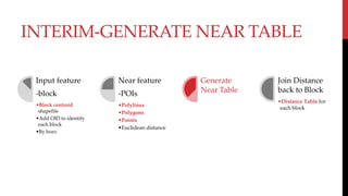 INTERIM-GENERATE NEAR TABLE
Input feature
-block
•Block centroid
shapefile
•Add OID to identify
each block
•By boro
Near feature
-POIs
•Polylines
•Polygons
•Points
•Euclidean distance
Generate
Near Table
Join Distance
back to Block
•Distance Table for
each block
 