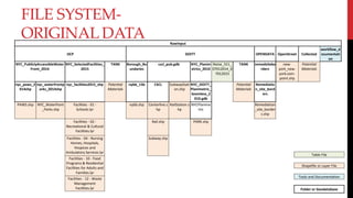 FILE SYSTEM-
ORIGINAL DATA RawInput
DCP DOITT OPENDATA OpenStreet Collected
workflow_d
ocumentati
on
NYC_PubliclyAccessibleWater
Front_2014
NYC_SelectedFacilities_
2015
TANK Borough_Bo
undaries
cscl_pub.gdb NYC_Planim
etrics_2010
Noise_311_
07012014_0
7012015
TANK remedsitebo
rders
new-
york_new-
york.osm-
point.shp
Potential
Materials
nyc_paws_2
014shp
nyc_waterfrontp
arks_2014shp
nyc_facilities2015_shp Potential
Materials
nybb_15b CSCL SubwayStati
on.shp
NYC_DOITT_
Planimetric_
Seamless_2
010.gdb
Potential
Materials
Remediatio
n_site_bord
ers
PAWS.shp NYC_Waterfront
_Parks.shp
Facilities - 01 -
Schools.lyr
nybb.shp Centerline.s
hp
RailStation.s
hp
NYCPlanime
tric
Remediation
_site_border
s.shp
Facilities - 02 -
Recreational & Cultural
Facilities.lyr
Rail.shp PARK.shp
Facilities - 04 - Nursing
Homes, Hospitals,
Hospices and
Ambulatory Services.lyr
Subway.shp
Facilities - 10 - Food
Programs & Residential
Facilities for Adults and
Families.lyr
Facilities - 12 - Waste
Management
Facilities.lyr
Table File
Shapefile or Layer File
Tools and Documentation
Folder or Geodatabase
 