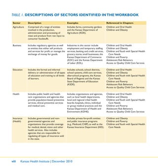 viii Kansas Health Institute | December 2010
Sector Description Examples Referenced in Chapters
Agriculture Comprised of a range of entities
involved in the production,
administration and processing of
meat and produce from raw input to
consumer foodstuffs.
Includes farms, community gardens
and the Kansas Department of
Agriculture (KDA).
Children and Oral Health
Children and Obesity
Business Includes regulatory agencies as well
as entities that either sell products
and services for proﬁt or manage the
exchange of money for goods.
Industries in this sector include
employment and temporary stafﬁng
services, banking and credit services,
grocery stores, small businesses, the
Kansas Department of Commerce
(KDC) and the Kansas Department
of Labor (KDL).
Children and Oral Health
Children and Obesity
Children andYouth with Special Health
Care Needs
Children and Poverty
Adolescent Risk Behaviors
Access to Quality Child Care Services
Education Includes the formal and informal
delivery or administration of all types
of education and training to all levels
of learners.
Includes schools, school districts,
school systems, child care services,
after-school programs, the Kansas
Board of Regents and the Kansas
State Department of Education
(KSDE).
Children and Oral Health
Children and Obesity
Children andYouth with Special Health
Care Needs
Children and Poverty
Adolescent Risk Behaviors
Access to Quality Child Care Services
Health Includes public health and health
care organizations and agencies that
provide population-based preventive
services, clinical preventive services
and medical care.
Includes organizations and agencies,
such as local health departments,
local and regional tribal health
boards, hospitals, clinics, individual
or group medical practices and the
Kansas Department of Health and
Environment (KDHE).
Children and Oral Health
Children and Obesity
Children andYouth with Special Health
Care Needs
Children and Poverty
Adolescent Risk Behaviors
Access to Quality Child Care Services
Insurance
(Health)
Includes governmental and non-
governmental agencies and
organizations that provide coverage
for medical, dental, vision and other
health services. Also includes
agencies that are responsible for
regulating all types of insurance sold
in the state.
Includes private for-proﬁt entities
and public insurance programs
(e.g., Medicaid, CHIP), as well as the
Kansas Insurance Department (KID).
Children and Obesity
Children and Poverty
Children andYouth with Special Health
Care Needs
TABLE 1. DESCRIPTIONS OF SECTORS IDENTIFIED INTHE WORKBOOK
 