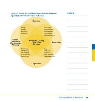 Children’s Health in All Policies 49
NOTES:Figure 13: Cross-Sectoral Policies to Address Access to
Quality Child Care Services in Kansas
Business
Access to Quality
Child Care
Services
Urban
Design and
Community
Planning
Legislative
Early
childhood
programs (e.g.
Head Start and
Early Head Start)
Standards for
child care staff
education and
incentives for
advanced training
Family-
friendly
workplace
initiatives
Community
infrastructure
and planning
of location for
better access
Education
 