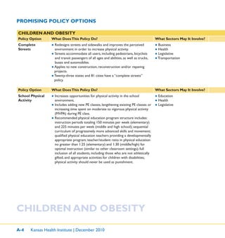 A-4 Kansas Health Institute | December 2010
PROMISING POLICY OPTIONS
CHILDREN AND OBESITY
CHILDREN AND OBESITY
Policy Option What DoesThis Policy Do? What Sectors May It Involve?
Complete
Streets
● Redesigns streets and sidewalks and improves the perceived
environment in order to increase physical activity.
● Streets accommodate all users, including pedestrians, bicyclists
and transit passengers of all ages and abilities, as well as trucks,
buses and automobiles.
● Applies to new construction, reconstruction and/or repaving
projects.
● Twenty-three states and 81 cities have a “complete streets”
policy.
● Business
● Health
● Legislative
● Transportation
Policy Option What DoesThis Policy Do? What Sectors May It Involve?
School Physical
Activity
● Increases opportunities for physical activity in the school
environment.
● Includes adding new PE classes, lengthening existing PE classes or
increasing time spent on moderate to vigorous physical activity
(MVPA) during PE class.
● Recommended physical education program structure includes:
instruction periods totaling 150 minutes per week (elementary)
and 225 minutes per week (middle and high school); sequential
curriculum of progressively more advanced skills and movement;
qualiﬁed physical education teachers providing a developmentally
appropriate program; teacher/student ratio in physical education
no greater than 1:25 (elementary) and 1:30 (middle/high) for
optimal instruction (similar to other classroom settings); full
inclusion of all students, including those who are not athletically
gifted, and appropriate activities for children with disabilities;
physical activity should never be used as punishment.
● Education
● Health
● Legislative
 