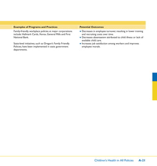 Children’s Health in All Policies A-21
Examples of Programs and Practices Potential Outcomes
Family-friendly workplace policies at major corporations
include: Hallmark Cards, Xerox, General Mills and First
National Bank.
State-level initiatives, such as Oregon’s Family Friendly
Policies, have been implemented in state government
departments.
● Decreases in employee turnover, resulting in lower training
and recruiting costs over time.
● Decreases absenteeism attributed to child illness or lack of
available child care.
● Increases job satisfaction among workers and improves
employee morale.
 