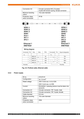 17 / 33Issued: 20.04.2018 Version: MA ES KR CYBERTECH A1-A3 00-316-394, 00-316-396 V1
4 Technical data
4.4.2 Power supply
Connection A3 Circular connector M12, D-coded,
4-pole with tension spring, female connector
Minimum bending
radius
10x outer diameter
Protection class
when connected
IP 65
Fig. 4-3: Profinet cable, Ethernet cable
ID no. 015.07-01
Configuration 5x 1.5 mm2
Rated voltage 300 V Uo/U acc. to UL-CSA
250 V Uo/U acc. to VDE
Current EN 60204-1 (derating factors must be taken into
account)
Connection A1 Circular connector, 7/8", 5-pole, male
Connection A3 Circular connector, 7/8", 5-pole, female
Cable diameter 9.5 mm
Minimum bending
radius
10x outer diameter
Protection class
when connected
IP65
 