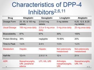 Characteristics of DPP-4
Inhibitors2,6,11
Drug Sitagliptin Saxagliptin Linagliptin Alogliptin
Dosage Form 25, 50, & 100 mg
tablets
2.5 & 5 mg
tablets
5 mg tablets 6.25, 12.5, & 25
mg tablets
Usual Dosage 100 mg once daily 2.5 or 5 mg once
daily
5 mg once daily 25 mg once daily
Bioavailability 87% 67% 30% 100%
Protein Binding 38% negligible 70-90% 20%
Time to Peak 1-4 h 2-4 h 1.5 h 1-2 h
Metabolism Hepatic Hepatic Not extensively
metabolized
Not extensively
metabolized
Half-life 12.4 h 2.5-3.1 h 12 h 21 h
ADR Nasopharyngitis,
URI, peripheral
edema
UTI, HA, URI Arthralgia,
nasopharyngitis,
URI
Nasopharyngitis,
URI, HA
15
 