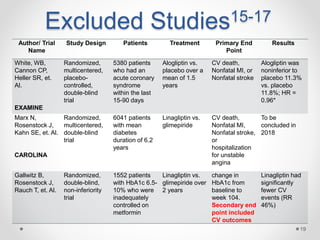 Excluded Studies15-17
19
Author/ Trial
Name
Study Design Patients Treatment Primary End
Point
Results
White, WB,
Cannon CP,
Heller SR, et.
Al.
EXAMINE
Randomized,
multicentered,
placebo-
controlled,
double-blind
trial
5380 patients
who had an
acute coronary
syndrome
within the last
15-90 days
Alogliptin vs.
placebo over a
mean of 1.5
years
CV death,
Nonfatal MI, or
Nonfatal stroke
Alogliptin was
noninferior to
placebo 11.3%
vs. placebo
11.8%; HR =
0.96*
Marx N,
Rosenstock J,
Kahn SE, et. Al.
CAROLINA
Randomized,
multicentered,
double-blind
trial
6041 patients
with mean
diabetes
duration of 6.2
years
Linagliptin vs.
glimepiride
CV death,
Nonfatal MI,
Nonfatal stroke,
or
hospitalization
for unstable
angina
To be
concluded in
2018
Gallwitz B,
Rosenstock J,
Rauch T, et. Al.
Randomized,
double-blind,
non-inferiority
trial
1552 patients
with HbA1c 6.5-
10% who were
inadequately
controlled on
metformin
Linagliptin vs.
glimepiride over
2 years
change in
HbA1c from
baseline to
week 104.
Secondary end
point included
CV outcomes
Linagliptin had
significantly
fewer CV
events (RR
46%)
 
