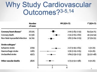 Why Study Cardiovascular
Outcomes?3-5,14
4
 