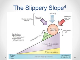 The Slippery Slope4
5
 