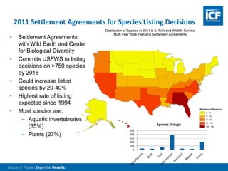 2011 Settlement Agreements for Species Listing Decisions
• Settlement Agreements
with Wild Earth and Center
for Biological Diversity
• Commits USFWS to listing
decisions on >750 species
by 2018
• Could increase listed
species by 20-40%
• Highest rate of listing
expected since 1994
• Most species are:
– Aquatic invertebrates
(35%)
– Plants (27%)
0
100
200
300
400
500
Species Groups
 