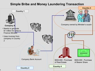 8
Simple Bribe and Money Laundering Transaction
Company A
• Needs to generate
$1 million for bribe to
Finance Minister.
• Uses invoices from
company in Country
2
Country 1
Country 2
Company Bank Account
Country 3
Company owned by Minister’s cousin
Country 4
$500,000 - Purchase
of Real Estate
$500,000 - Purchase
of Bearer Share
 