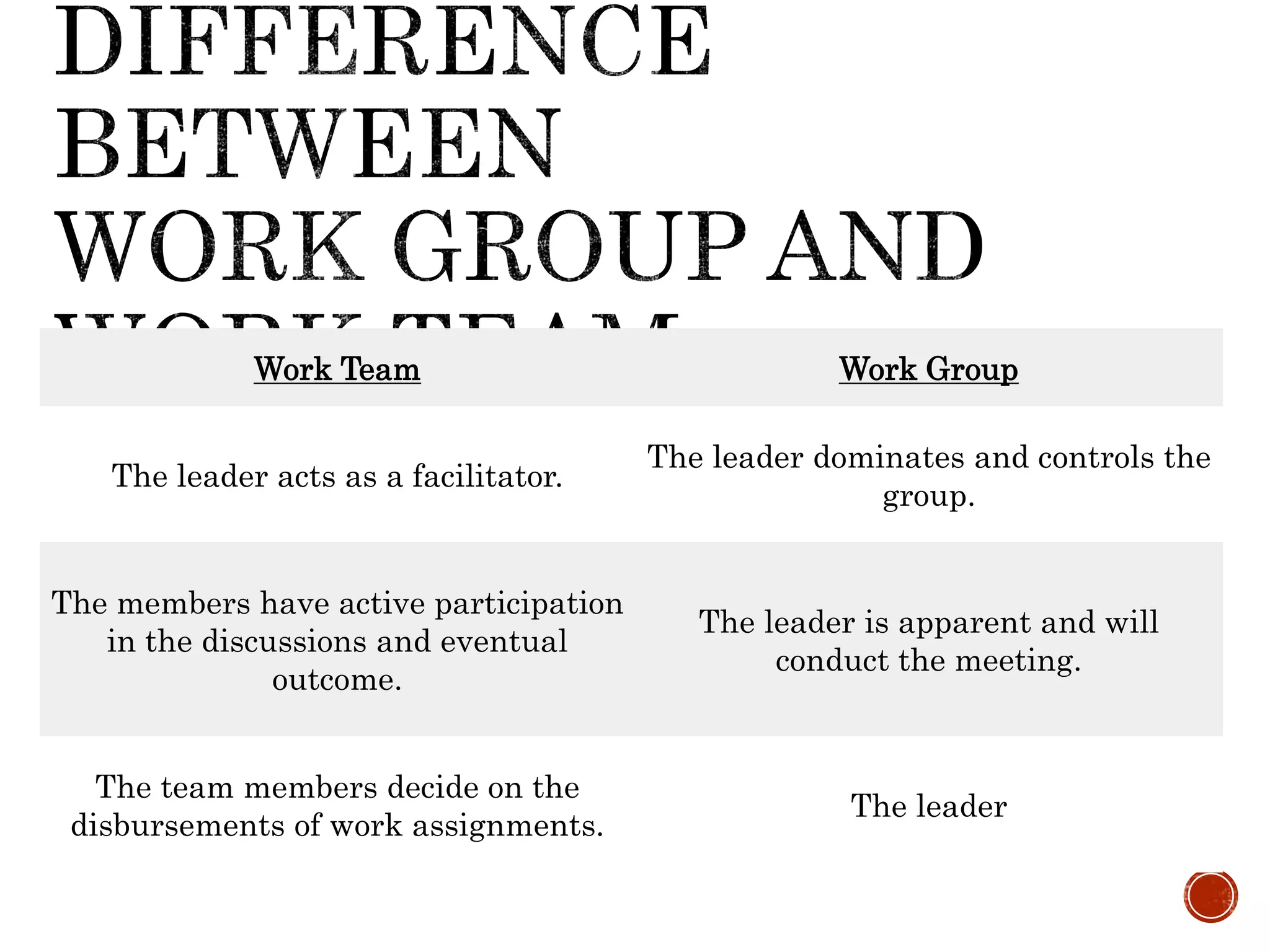 Work Team Work Group
The leader acts as a facilitator.
The leader dominates and controls the
group.
The members have active participation
in the discussions and eventual
outcome.
The leader is apparent and will
conduct the meeting.
The team members decide on the
disbursements of work assignments.
The leader
 