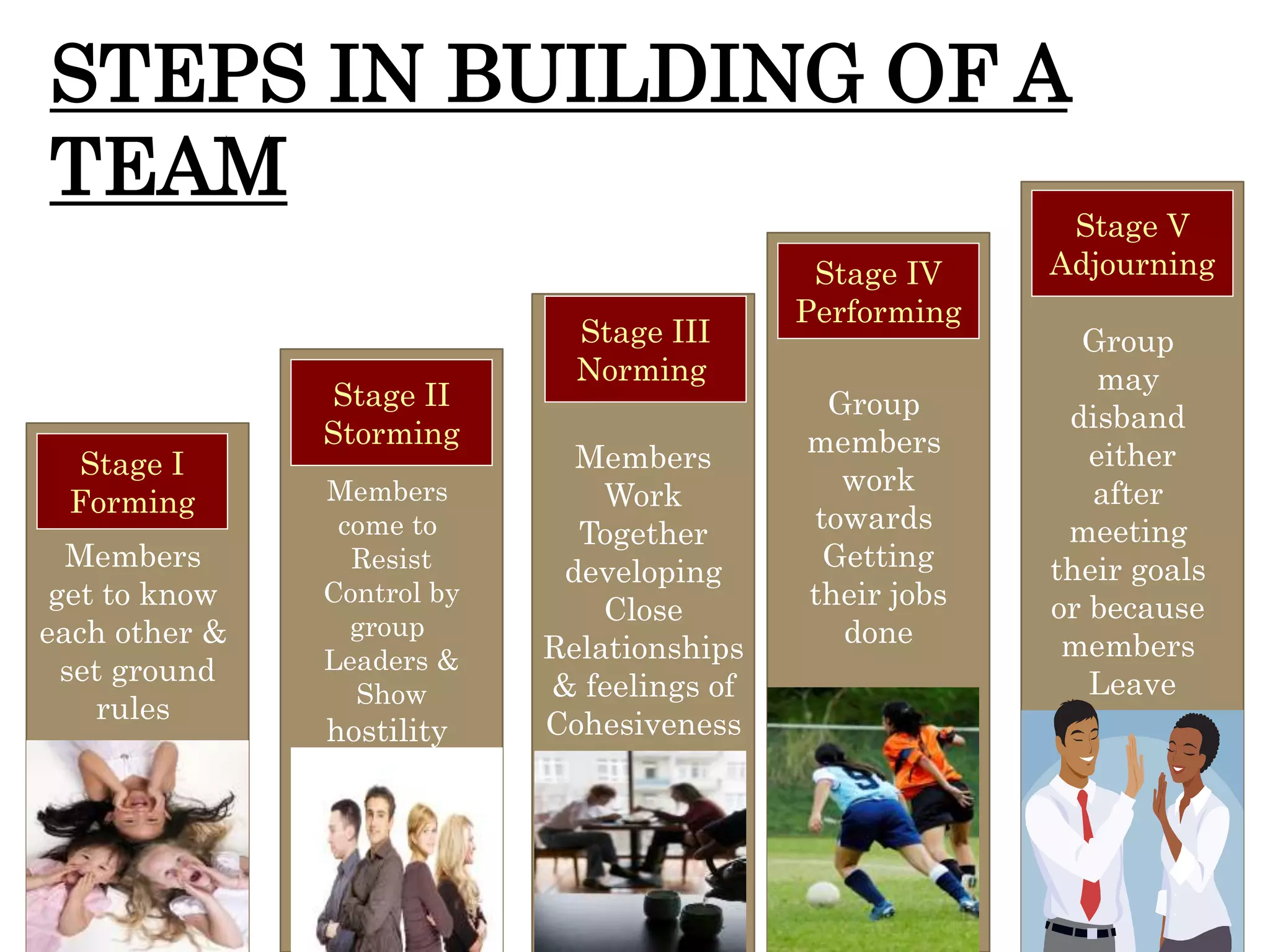 Members
get to know
each other &
set ground
rules
Members
come to
Resist
Control by
group
Leaders &
Show
hostility
Members
Work
Together
developing
Close
Relationships
& feelings of
Cohesiveness
Group
members
work
towards
Getting
their jobs
done
Group
may
disband
either
after
meeting
their goals
or because
members
Leave
Stage I
Forming
Stage II
Storming
Stage III
Norming
Stage IV
Performing
Stage V
Adjourning
STEPS IN BUILDING OF A
TEAM
 