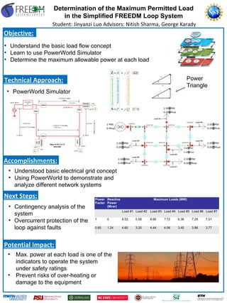 Objective:
Technical Approach:
Accomplishments:
Next Steps:
Potential Impact:
Student: Jinyanzi Luo Advisors: Nitish Sharma, George Karady
Determination of the Maximum Permitted Load
in the Simplified FREEDM Loop System
• Understand the basic load flow concept
• Learn to use PowerWorld Simulator
• Determine the maximum allowable power at each load
• PowerWorld Simulator
• Contingency analysis of the
system
• Overcurrent protection of the
loop against faults
Power
Triangle
• Max. power at each load is one of the
indicators to operate the system
under safety ratings
• Prevent risks of over-heating or
damage to the equipment
• Understood basic electrical grid concept
• Using PowerWorld to demonstrate and
analyze different network systems
Power
Factor
Reactive
Power
(Mvar)
Maximum Loads (MW)
Load #1 Load #2 Load #3 Load #4 Load #5 Load #6 Load #7
1 0 8.53 5.58 8.66 7.72 6.36 7.29 7.01
0.85 1.24 4.60 3.25 4.44 4.06 3.45 3.86 3.77
 
