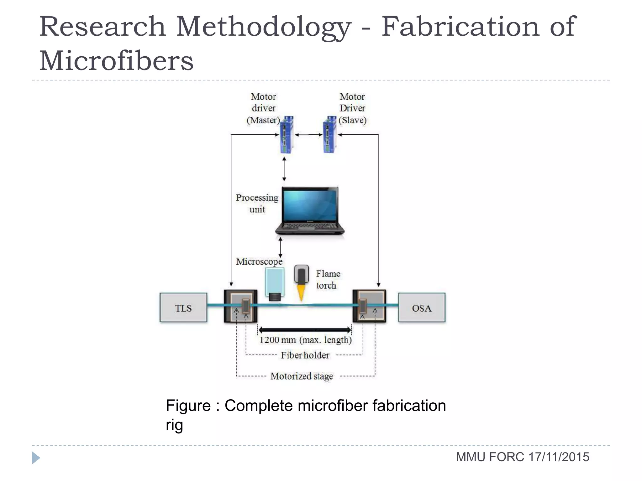 Research Methodology - Fabrication of
Microfibers
MMU FORC 17/11/2015
Figure : Complete microfiber fabrication
rig
 