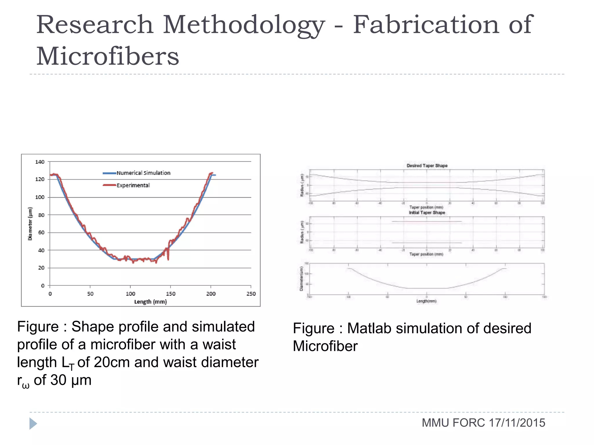 Research Methodology - Fabrication of
Microfibers
MMU FORC 17/11/2015
Figure : Shape profile and simulated
profile of a microfiber with a waist
length LT of 20cm and waist diameter
rω of 30 µm
Figure : Matlab simulation of desired
Microfiber
 