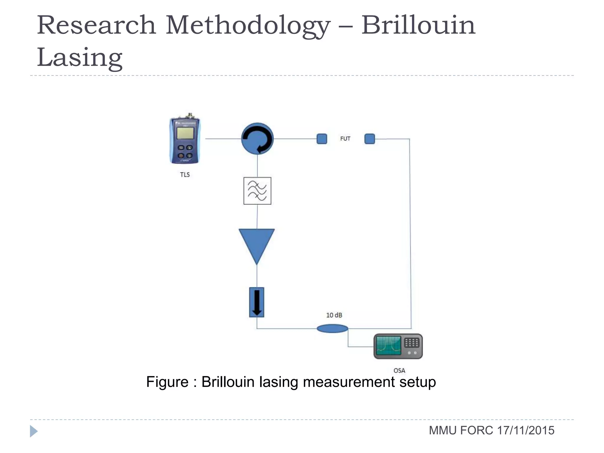 Research Methodology – Brillouin
Lasing
MMU FORC 17/11/2015
Figure : Brillouin lasing measurement setup
 