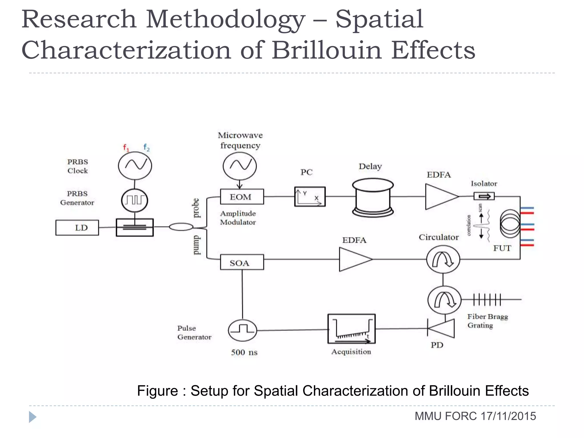 Figure : Setup for Spatial Characterization of Brillouin Effects
Research Methodology – Spatial
Characterization of Brillouin Effects
MMU FORC 17/11/2015
 