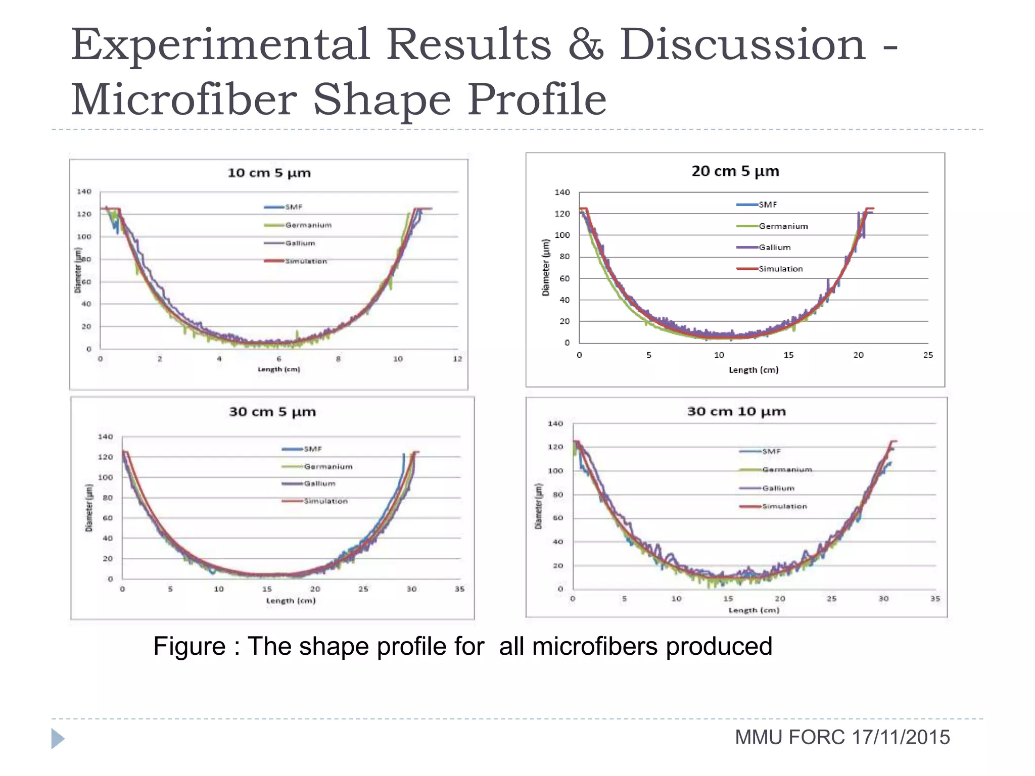 Figure : The shape profile for all microfibers produced
Experimental Results & Discussion -
Microfiber Shape Profile
MMU FORC 17/11/2015
 