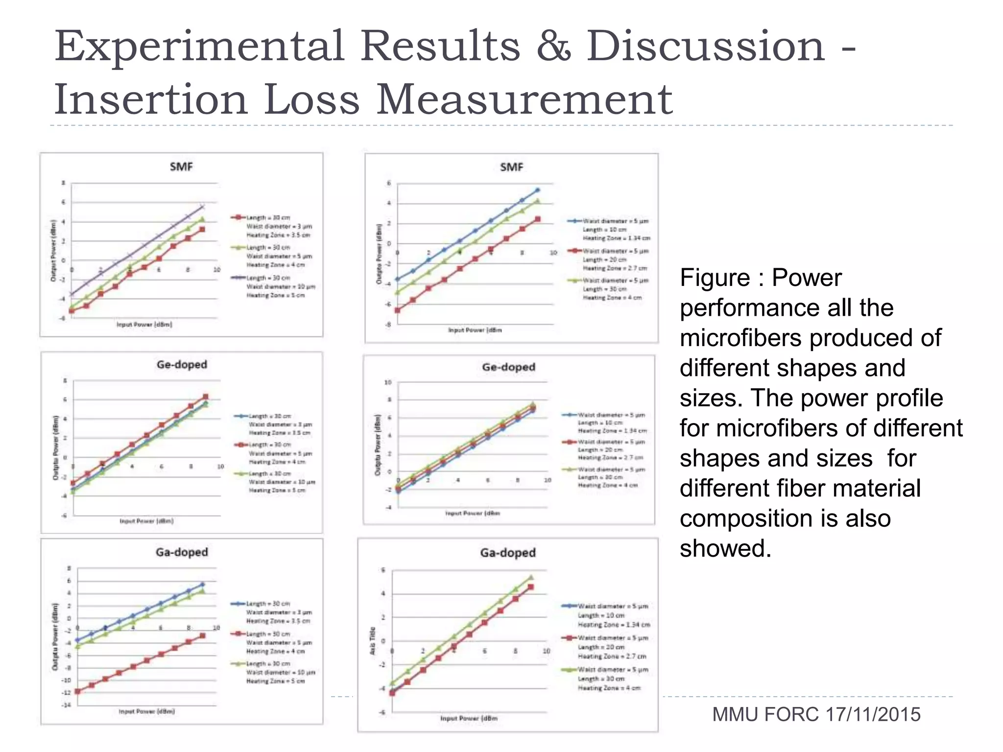 Experimental Results & Discussion -
Insertion Loss Measurement
MMU FORC 17/11/2015
Figure : Power
performance all the
microfibers produced of
different shapes and
sizes. The power profile
for microfibers of different
shapes and sizes for
different fiber material
composition is also
showed.
 