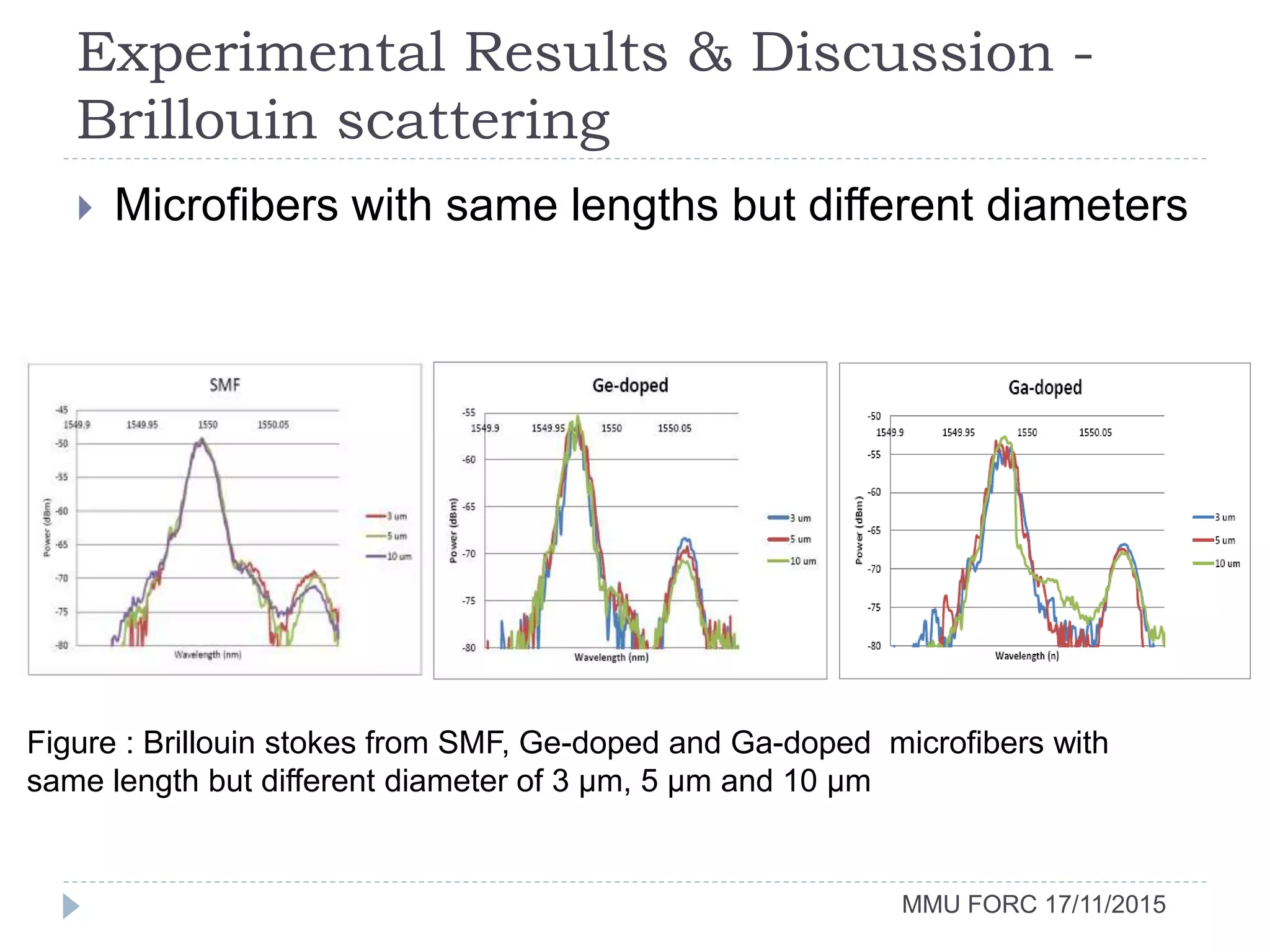 Experimental Results & Discussion -
Brillouin scattering
MMU FORC 17/11/2015
 Microfibers with same lengths but different diameters
Figure : Brillouin stokes from SMF, Ge-doped and Ga-doped microfibers with
same length but different diameter of 3 µm, 5 µm and 10 µm
 