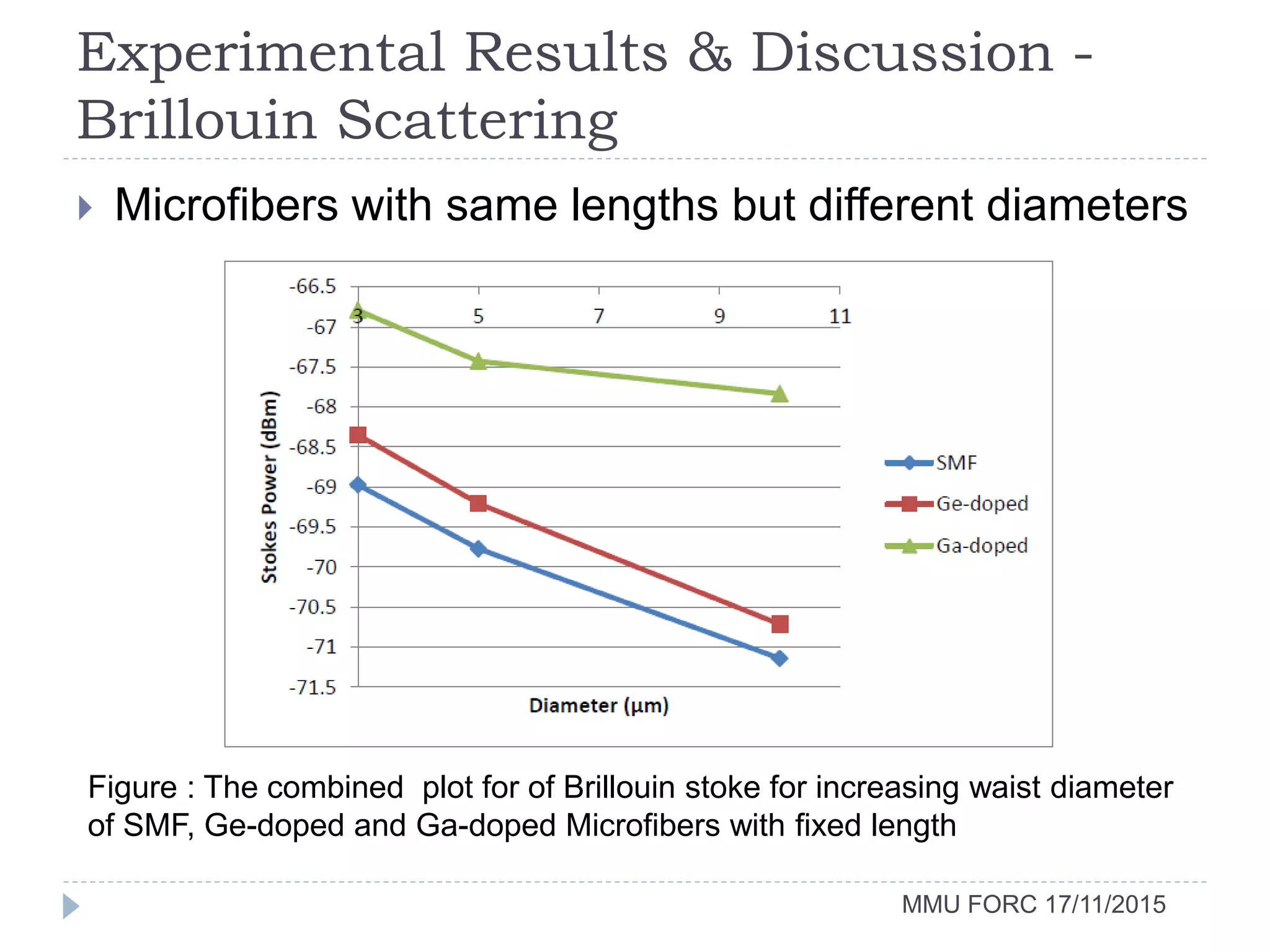 Experimental Results & Discussion -
Brillouin Scattering
MMU FORC 17/11/2015
 Microfibers with same lengths but different diameters
Figure : The combined plot for of Brillouin stoke for increasing waist diameter
of SMF, Ge-doped and Ga-doped Microfibers with fixed length
 