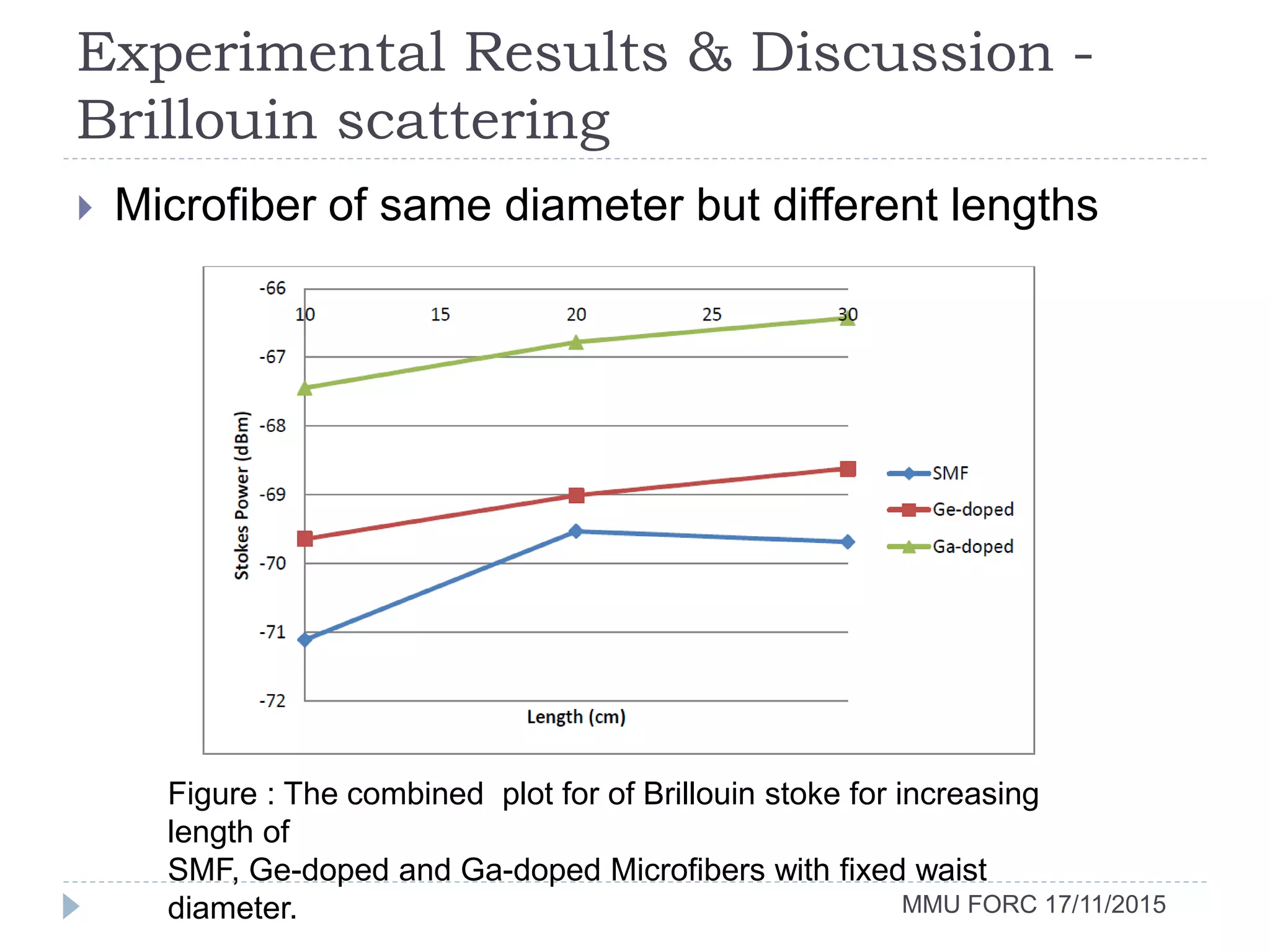 Experimental Results & Discussion -
Brillouin scattering
MMU FORC 17/11/2015
 Microfiber of same diameter but different lengths
Figure : The combined plot for of Brillouin stoke for increasing
length of
SMF, Ge-doped and Ga-doped Microfibers with fixed waist
diameter.
 