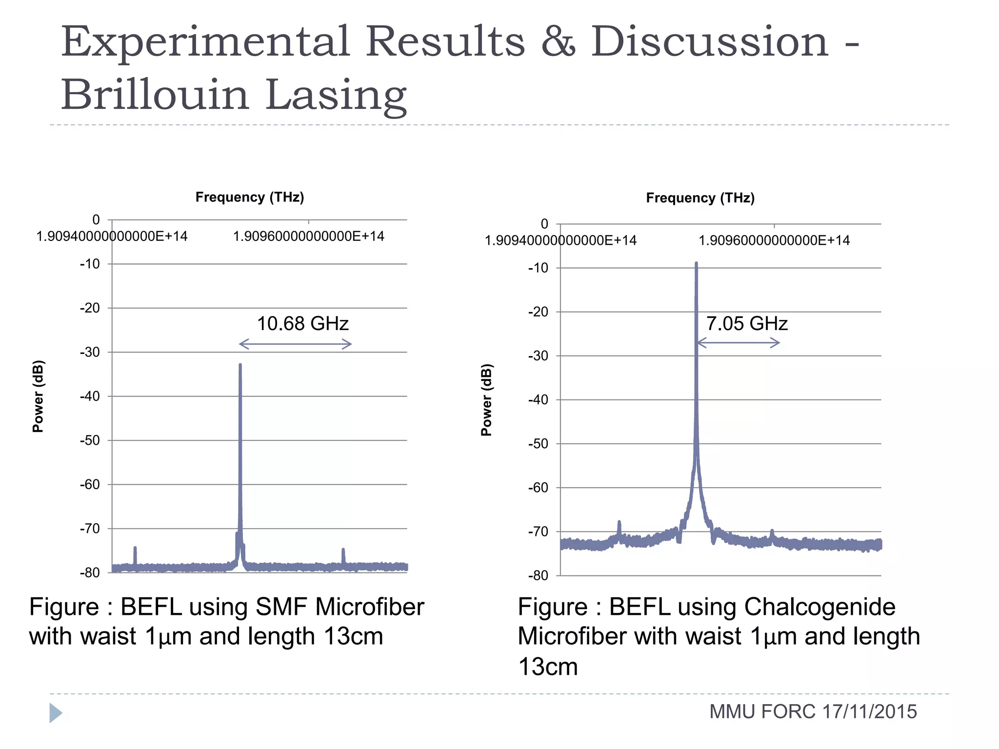 Experimental Results & Discussion -
Brillouin Lasing
MMU FORC 17/11/2015
-80
-70
-60
-50
-40
-30
-20
-10
0
1.90940000000000E+14 1.90960000000000E+14
Power(dB)
Frequency (THz)
-80
-70
-60
-50
-40
-30
-20
-10
0
1.90940000000000E+14 1.90960000000000E+14
Power(dB)
Frequency (THz)
Figure : BEFL using SMF Microfiber
with waist 1µm and length 13cm
Figure : BEFL using Chalcogenide
Microfiber with waist 1µm and length
13cm
10.68 GHz 7.05 GHz
 