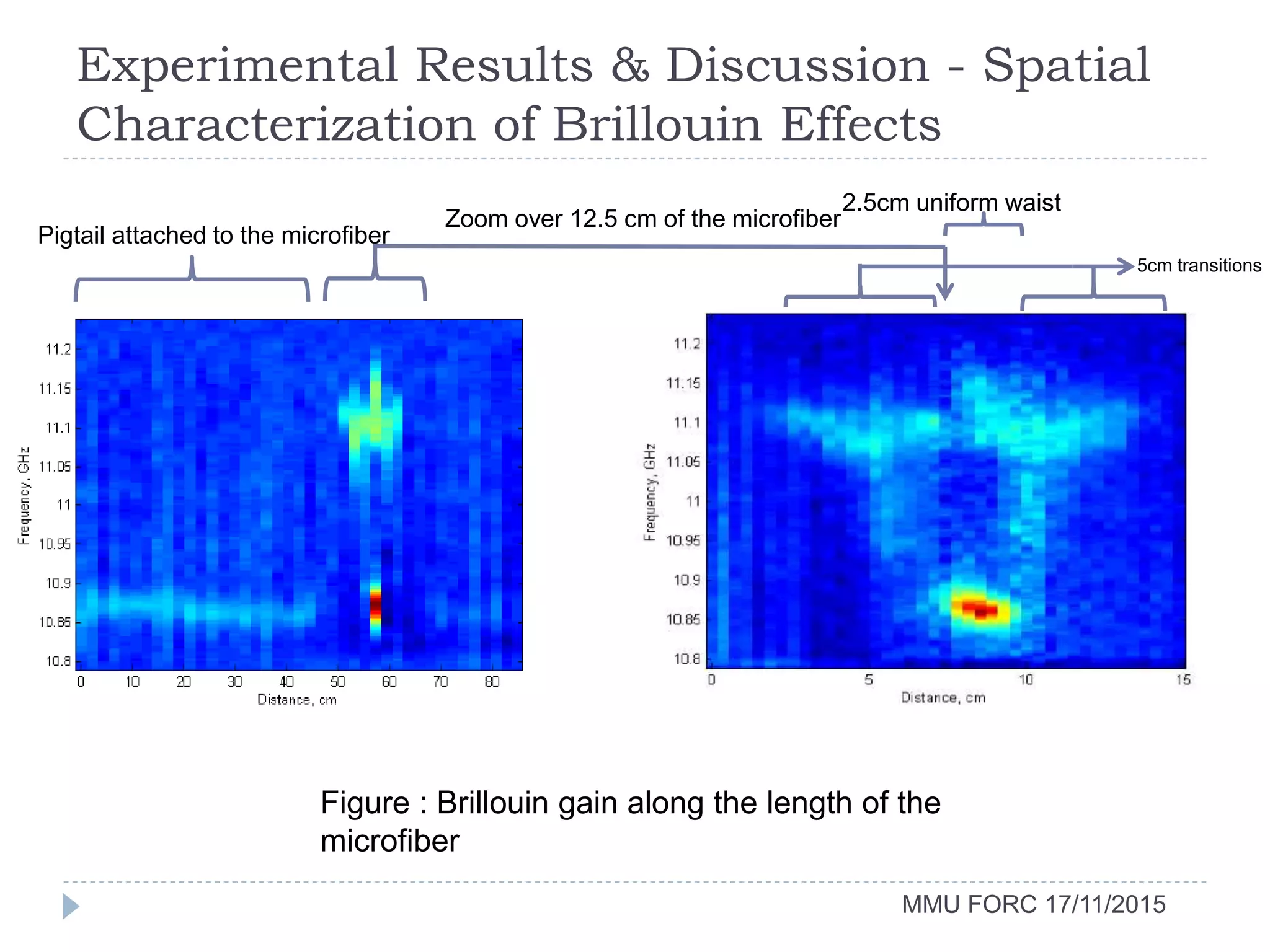 Experimental Results & Discussion - Spatial
Characterization of Brillouin Effects
MMU FORC 17/11/2015
Figure : Brillouin gain along the length of the
microfiber
Pigtail attached to the microfiber
2.5cm uniform waist
5cm transitions
Zoom over 12.5 cm of the microfiber
 