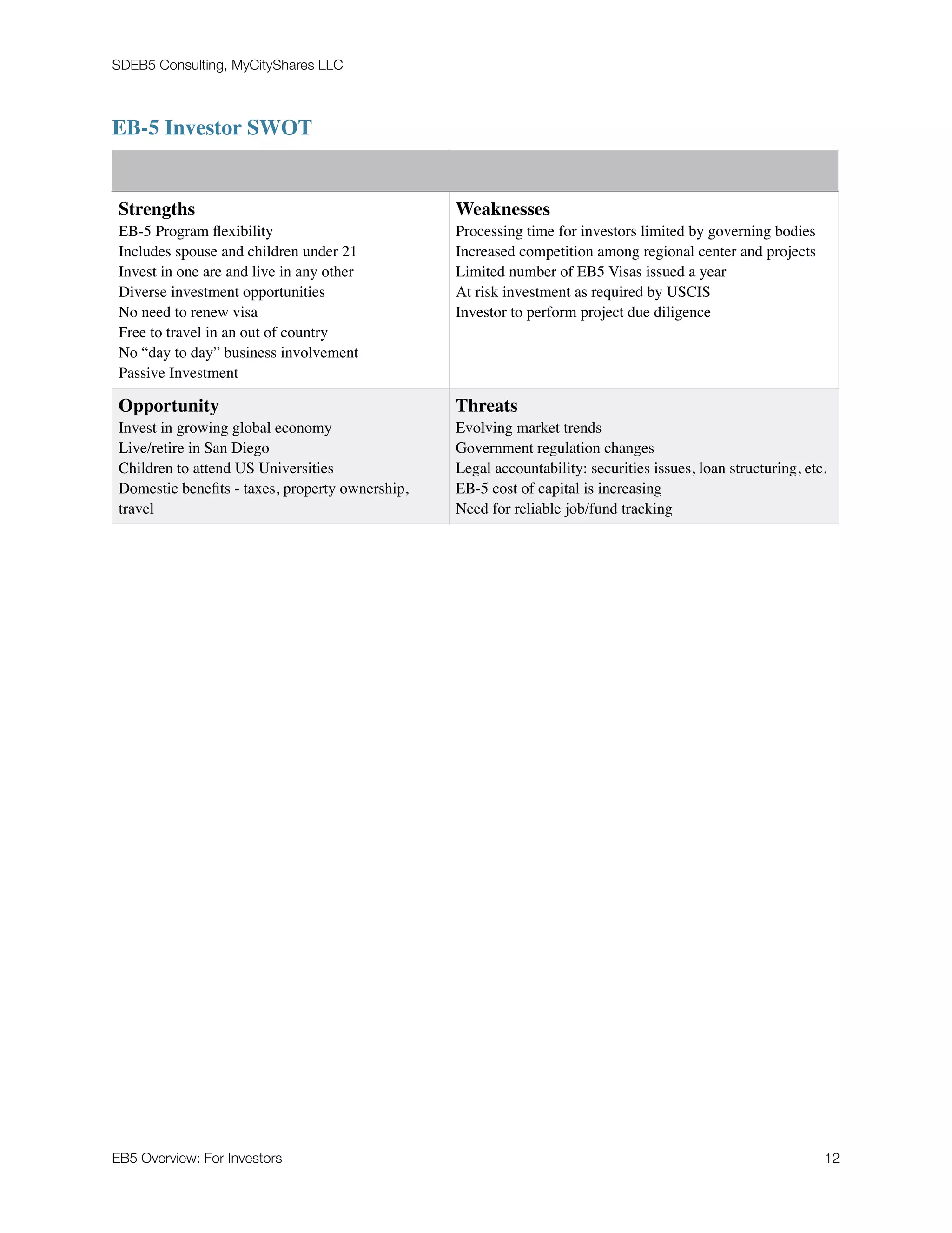SDEB5 Consulting, MyCityShares LLC
EB-5 Investor SWOT
Strengths
EB-5 Program ﬂexibility
Includes spouse and children under 21
Invest in one are and live in any other
Diverse investment opportunities
No need to renew visa
Free to travel in an out of country
No “day to day” business involvement
Passive Investment
Weaknesses
Processing time for investors limited by governing bodies
Increased competition among regional center and projects
Limited number of EB5 Visas issued a year
At risk investment as required by USCIS
Investor to perform project due diligence
Opportunity
Invest in growing global economy
Live/retire in San Diego
Children to attend US Universities
Domestic beneﬁts - taxes, property ownership,
travel
Threats
Evolving market trends
Government regulation changes
Legal accountability: securities issues, loan structuring, etc.
EB-5 cost of capital is increasing
Need for reliable job/fund tracking
EB5 Overview: For Investors	 12
 