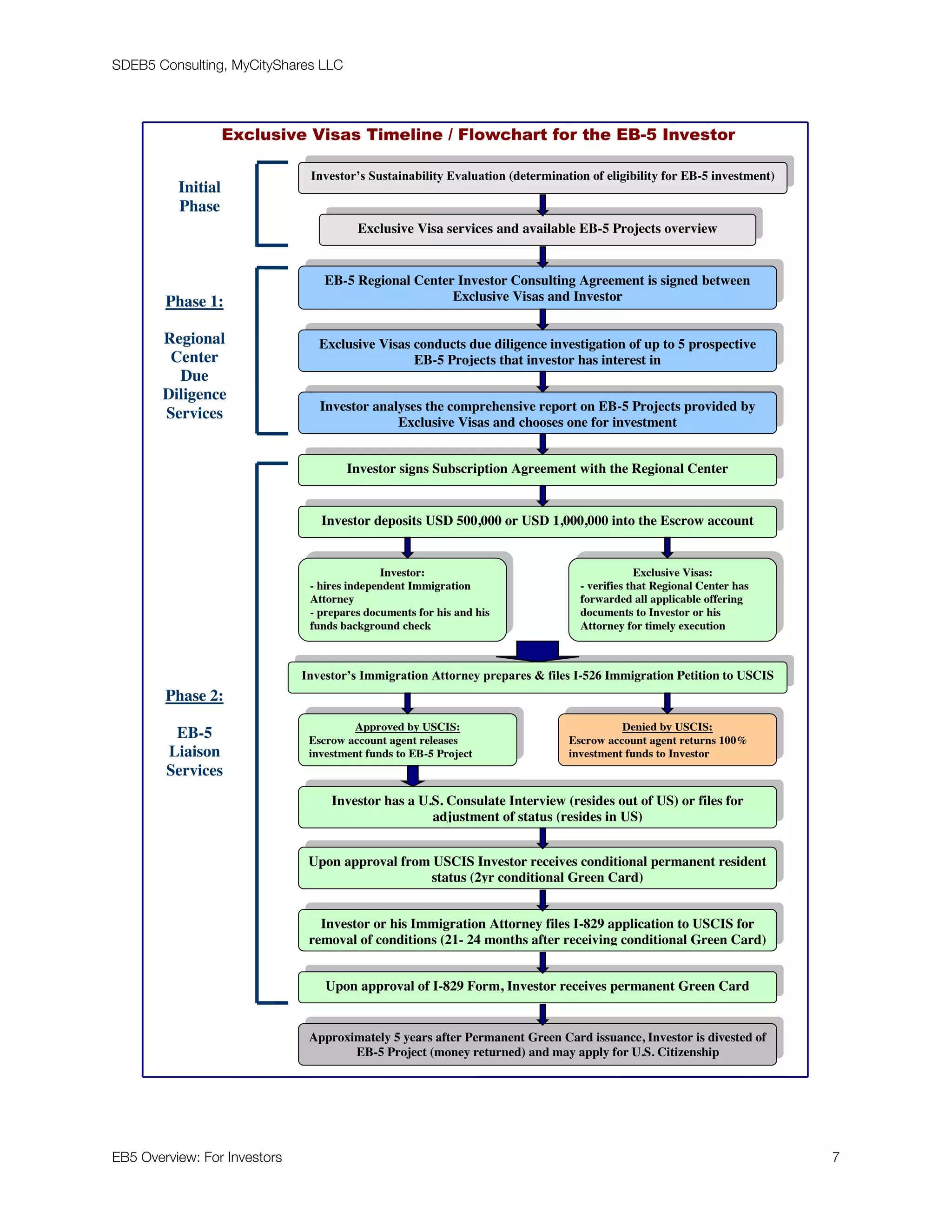 SDEB5 Consulting, MyCityShares LLC
EB5 Overview: For Investors	 "7
Investor’s Sustainability Evaluation (determination of eligibility for EB-5 investment)
Exclusive Visa services and available EB-5 Projects overview
EB-5 Regional Center Investor Consulting Agreement is signed between
Exclusive Visas and Investor
Exclusive Visas conducts due diligence investigation of up to 5 prospective
EB-5 Projects that investor has interest in
Investor analyses the comprehensive report on EB-5 Projects provided by
Exclusive Visas and chooses one for investment
Investor signs Subscription Agreement with the Regional Center
Investor deposits USD 500,000 or USD 1,000,000 into the Escrow account
Investor:
- hires independent Immigration
Attorney
- prepares documents for his and his
funds background check
Exclusive Visas:
- verifies that Regional Center has
forwarded all applicable offering
documents to Investor or his
Attorney for timely execution
Investor’s Immigration Attorney prepares & files I-526 Immigration Petition to USCIS
Approved by USCIS:
Escrow account agent releases
investment funds to EB-5 Project
Denied by USCIS:
Escrow account agent returns 100%
investment funds to Investor
Investor has a U.S. Consulate Interview (resides out of US) or files for
adjustment of status (resides in US)
Upon approval from USCIS Investor receives conditional permanent resident
status (2yr conditional Green Card)
Investor or his Immigration Attorney files I-829 application to USCIS for
removal of conditions (21- 24 months after receiving conditional Green Card)
Upon approval of I-829 Form, Investor receives permanent Green Card
Approximately 5 years after Permanent Green Card issuance, Investor is divested of
EB-5 Project (money returned) and may apply for U.S. Citizenship
Initial
Phase
Phase 1:
Regional
Center
Due
Diligence
Services
Phase 2:
EB-5
Liaison
Services
Exclusive Visas Timeline / Flowchart for the EB-5 Investor
 