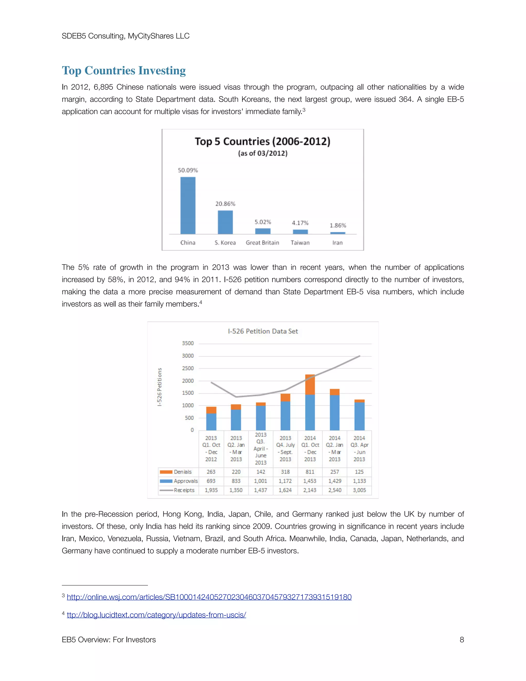 SDEB5 Consulting, MyCityShares LLC
Top Countries Investing
In 2012, 6,895 Chinese nationals were issued visas through the program, outpacing all other nationalities by a wide
margin, according to State Department data. South Koreans, the next largest group, were issued 364. A single EB-5
application can account for multiple visas for investors' immediate family.3
The 5% rate of growth in the program in 2013 was lower than in recent years, when the number of applications
increased by 58%, in 2012, and 94% in 2011. I-526 petition numbers correspond directly to the number of investors,
making the data a more precise measurement of demand than State Department EB-5 visa numbers, which include
investors as well as their family members.4
In the pre-Recession period, Hong Kong, India, Japan, Chile, and Germany ranked just below the UK by number of
investors. Of these, only India has held its ranking since 2009. Countries growing in signiﬁcance in recent years include
Iran, Mexico, Venezuela, Russia, Vietnam, Brazil, and South Africa. Meanwhile, India, Canada, Japan, Netherlands, and
Germany have continued to supply a moderate number EB-5 investors.
http://online.wsj.com/articles/SB100014240527023046037045793271739315191803
ttp://blog.lucidtext.com/category/updates-from-uscis/4
EB5 Overview: For Investors	 "8
 