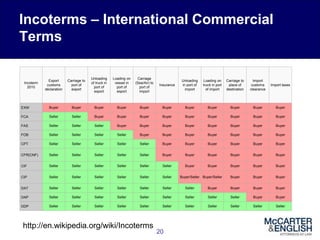 Incoterms – International Commercial
Terms
Incoterm
2010
Export
customs
declaration
Carriage to
port of
export
Unloading
of truck in
port of
export
Loading on
vessel in
port of
export
Carriage
(Sea/Air) to
port of
import
Insurance
Unloading
in port of
import
Loading on
truck in port
of import
Carriage to
place of
destination
Import
customs
clearance
Import taxes
EXW Buyer Buyer Buyer Buyer Buyer Buyer Buyer Buyer Buyer Buyer Buyer
FCA Seller Seller Buyer Buyer Buyer Buyer Buyer Buyer Buyer Buyer Buyer
FAS Seller Seller Seller Buyer Buyer Buyer Buyer Buyer Buyer Buyer Buyer
FOB Seller Seller Seller Seller Buyer Buyer Buyer Buyer Buyer Buyer Buyer
CPT Seller Seller Seller Seller Seller Buyer Buyer Buyer Buyer Buyer Buyer
CFR(CNF) Seller Seller Seller Seller Seller Buyer Buyer Buyer Buyer Buyer Buyer
CIF Seller Seller Seller Seller Seller Seller Buyer Buyer Buyer Buyer Buyer
CIP Seller Seller Seller Seller Seller Seller Buyer/Seller Buyer/Seller Buyer Buyer Buyer
DAT Seller Seller Seller Seller Seller Seller Seller Buyer Buyer Buyer Buyer
DAP Seller Seller Seller Seller Seller Seller Seller Seller Seller Buyer Buyer
DDP Seller Seller Seller Seller Seller Seller Seller Seller Seller Seller Seller
20
http://en.wikipedia.org/wiki/Incoterms
 