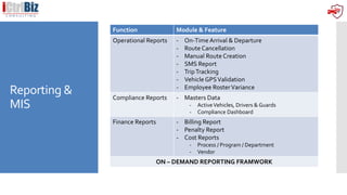 Reporting &
MIS
Function Module & Feature
Operational Reports - On-Time Arrival & Departure
- Route Cancellation
- Manual Route Creation
- SMS Report
- TripTracking
- Vehicle GPSValidation
- Employee RosterVariance
Compliance Reports - Masters Data
- ActiveVehicles, Drivers & Guards
- Compliance Dashboard
Finance Reports - Billing Report
- Penalty Report
- Cost Reports
- Process / Program / Department
- Vendor
ON – DEMAND REPORTING FRAMWORK
 