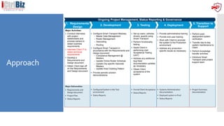 Approach
Major Activities:
 Conduct interviews
with project
stakeholders and
process owners to
obtain business
requirements
 Interview Client IT to
obtain technical
requirements
 Develop a
Requirements and
Design document
 Obtain Client sign-off
on the Requirements
and Design document
 Configure Smart Transport Modules
– Master Data Management
– Roster Management
– Geocoding
– Routing
 Configure Smart Transport in
accordance with the Requirements and
Design document
– Compliance Management @
Masters
– Update Online Roster Schedule
– Update City specific Geocode
Masters
– Update Area Clubbing Pattern
 Provide periodic solution
demonstrations
 Set up users, vehicles,
drivers, guards using
Smart Transport
 Perform functionality
testing
 Assist Client in
performing User
Acceptance Testing
(UAT)
 Address any additional
bug fixes/
documentation updates
as necessary
 Obtain Client
acceptance of the
system
 Provide administrative training
 Provide end-user training
 Work with Client to promote
the system to the Production
environment
 Address any production-
specific issues as necessary
 Perform post-
deployment system
verification
 Transfer day-to-day
system maintenance to
Client
 Perform knowledge
transfer activities
 Introduce Smart
Transport post-project
support team
Major Deliverables:
 Requirements and
Design document
 Project Plan
 Status Reports
 Configured System in the Test
environment
 Status Reports
 Formal Client Acceptance
 Status Reports
 Systems Administration
documentation
 Deployed system in Prod
 Status Reports
 Project Summary
documentation
2. Development 3. Testing 4. Deployment
5. Transition to
Support
1. Requirements/
Design
Ongoing Project Management, Status Reporting & Governance
 