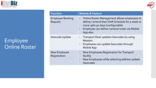 Employee
Online Roster
Function Module & Feature
Employee Booking
Request
- Online Roster Management allows employees to
define / amend their Shift Schedule for a week or
more upto 90 days (configurable)
- Employee can define / amend roster via Mobile
App also
Geocode Update - Transport Desk updates Geocodes by using
Masters
- Employees can update Geocodes through
Mobile App
New Employee
Registration
- New Employees Registration forTransport
facility
- New Employees while selecting address update
Geocodes
 