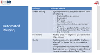 Automated
Routing
Function Module & Feature
System Routing - System generates route 24 hrs in advance based
on following
• Employee address geo locations
• Cab occupancy
• Shift timing
• Area clubbing pattern
• Maximum travel time defined as per company
policy, and
• Pre-approved speed at which the vehicle will run
• Security Guard Requirement (First Pickup / Last
Drop of a female)
Benchmarks - Routing for 10,000 employees generated within
3 to 4 minutes
Checks - Routes should not be generated for Employees
who had “No Shows” for 3 or more days in a
month
- Deduplication to ensure any individual has not
been assigned two routes due to rescheduling of
roster and / or cancellation of a pick / drop
 