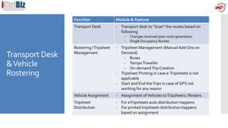 Transport Desk
&Vehicle
Rostering
Function Module & Feature
Transport Desk - Transport desk to “Scan” the routes based on
following
- Changes received post route generation
- Single Occupancy Routes
Rostering /Tripsheet
Managemant
- Tripsheet Management (Manual Add-Ons on
Demand)
- Buses
- TempoTraveller
- On-demandTrip Creation
- Tripsheet Printing in case e-Tripsheets is not
applicable
- Start and End theTrips in case of GPS not
working for any reason
VehicleAssignment - Assignment ofVehicles toTripsheets / Rosters
Tripsheet
Distribution
- For eTripsheets auto distribution happens
- For printed tripsheets distribution happens
based on assignment
 