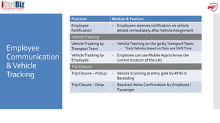 Employee
Communication
&Vehicle
Tracking
Function Module & Feature
Employee
Notification
- Employees receives notification on vehicle
details immediately afterVehicleAssignment
VehicleTracking
VehicleTracking by
TransportTeam
- VehicleTracking on the go byTransportTeam
- TrackVehicles based on Date and ShiftTime
VehicleTracking by
Employee
- Employee can use Mobile App to know the
current location of the cab
Trip Closure
Trip Closure – Pickup - Vehicle Scanning at entry gate by RFID or
Barcoding
Trip Closure – Drop - Reached Home Confirmation by Employee /
Passenger
 