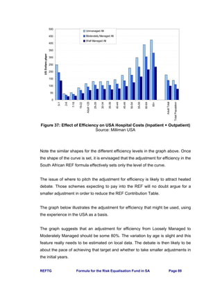 REFTG Formula for the Risk Equalisation Fund in SA Page 89
Figure 37: Effect of Efficiency on USA Hospital Costs (Inpatient + Outpatient)
Source: Milliman USA
Note the similar shapes for the different efficiency levels in the graph above. Once
the shape of the curve is set, it is envisaged that the adjustment for efficiency in the
South African REF formula effectively sets only the level of the curve.
The issue of where to pitch the adjustment for efficiency is likely to attract heated
debate. Those schemes expecting to pay into the REF will no doubt argue for a
smaller adjustment in order to reduce the REF Contribution Table.
The graph below illustrates the adjustment for efficiency that might be used, using
the experience in the USA as a basis.
The graph suggests that an adjustment for efficiency from Loosely Managed to
Moderately Managed should be some 80%. The variation by age is slight and this
feature really needs to be estimated on local data. The debate is then likely to be
about the pace of achieving that target and whether to take smaller adjustments in
the initial years.
0
50
100
150
200
250
300
350
400
450
500
0-1
2-6
7-18
19-22
Adult<25
25-29
30-34
35-39
40-44
45-49
50-54
55-59
60-64
65+
AdultTotal
TotalPopulation
USDollarspbpm
Unmanaged All
Moderately Managed All
Well Managed All
 
