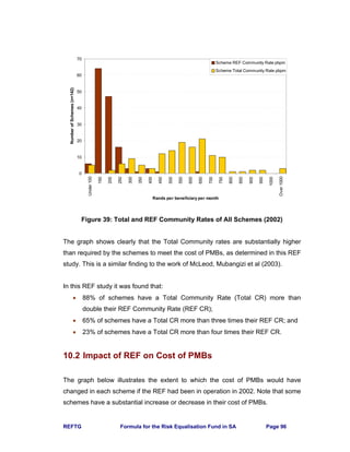 REFTG Formula for the Risk Equalisation Fund in SA Page 96
Figure 39: Total and REF Community Rates of All Schemes (2002)
The graph shows clearly that the Total Community rates are substantially higher
than required by the schemes to meet the cost of PMBs, as determined in this REF
study. This is a similar finding to the work of McLeod, Mubangizi et al (2003).
In this REF study it was found that:
• 88% of schemes have a Total Community Rate (Total CR) more than
double their REF Community Rate (REF CR);
• 65% of schemes have a Total CR more than three times their REF CR; and
• 23% of schemes have a Total CR more than four times their REF CR.
10.2 Impact of REF on Cost of PMBs
The graph below illustrates the extent to which the cost of PMBs would have
changed in each scheme if the REF had been in operation in 2002. Note that some
schemes have a substantial increase or decrease in their cost of PMBs.
0
10
20
30
40
50
60
70
Under100
150
200
250
300
350
400
450
500
550
600
650
700
750
800
850
900
950
1000
Over1000
Rands per beneficiary per month
NumberofSchemes(n=142)
Scheme REF Community Rate pbpm
Scheme Total Community Rate pbpm
 