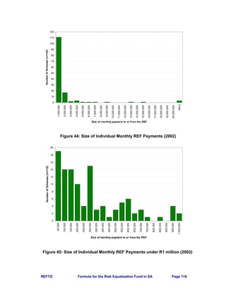 REFTG Formula for the Risk Equalisation Fund in SA Page 119
Figure 44: Size of Individual Monthly REF Payments (2002)
Figure 45: Size of Individual Monthly REF Payments under R1 million (2002)
0
10
20
30
40
50
60
70
80
90
100
110
120
1,000,000
2,000,000
3,000,000
4,000,000
5,000,000
6,000,000
7,000,000
8,000,000
9,000,000
10,000,000
11,000,000
12,000,000
13,000,000
14,000,000
15,000,000
16,000,000
17,000,000
18,000,000
19,000,000
20,000,000
More
Size of monthly payment to or from the REF
NumberofSchemes(n=142)
0
2
4
6
8
10
12
14
16
18
20
50,000
100,000
150,000
200,000
250,000
300,000
350,000
400,000
450,000
500,000
550,000
600,000
650,000
700,000
750,000
800,000
850,000
900,000
950,000
1,000,000
Size of monthly payment to or from the REF
NumberofSchemes(n=115)
 