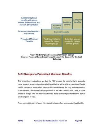 REFTG Formula for the Risk Equalisation Fund in SA Page 131
Figure 46: Emerging Consensus for Option Design
Source: Financial Soundness Focus Group of the Council for Medical
Schemes
14.9 Changes to Prescribed Minimum Benefits
The longer-term implications are that the REF creates the opportunity to gradually
move towards a comprehensive set of benefits that will enable a meaningful Social
Health Insurance, especially if membership is mandatory. As long as the extension
of the benefits, and consequent adjustment of the REF Contribution Table, is done
ahead of budget time for medical schemes, there is little impediment to this from a
practical point of view.
From a principle point of view, this raises the issue of an open-ended (tax) liability.
Prescribed Minimum
Benefits
Additional optional
benefits with strong
income differentiation and
network differentiation
Other common benefits in
this scheme
Restricted network
version for lowest
income groups
Extended access
version for highest
income groups
Common benefits
Additional
benefitsAdditional
benefits
Additional
benefits
Prescribed Minimum
Benefits
Additional optional
benefits with strong
income differentiation and
network differentiation
Other common benefits in
this scheme
Restricted network
version for lowest
income groups
Extended access
version for highest
income groups
Common benefits
Additional
benefitsAdditional
benefits
Additional
benefits
 
