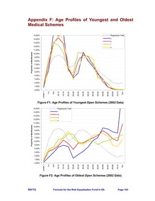 REFTG Formula for the Risk Equalisation Fund in SA Page 163
Appendix F: Age Profiles of Youngest and Oldest
Medical Schemes
Figure F1: Age Profiles of Youngest Open Schemes (2002 Data)
Figure F2: Age Profiles of Oldest Open Schemes (2002 Data)
0.00%
1.00%
2.00%
3.00%
4.00%
5.00%
6.00%
7.00%
8.00%
9.00%
10.00%
11.00%
12.00%
13.00%
14.00%
15.00%
Under1
1-4
5-9
10-14
15-19
20-24
25-29
30-34
35-39
40-44
45-49
50-54
55-59
60-64
65-69
70-74
75+
ProportionofBeneficiaries
Registered Total
l
m
n
o
0.00%
1.00%
2.00%
3.00%
4.00%
5.00%
6.00%
7.00%
8.00%
9.00%
10.00%
11.00%
12.00%
13.00%
14.00%
15.00%
Under1
1-4
5-9
10-14
15-19
20-24
25-29
30-34
35-39
40-44
45-49
50-54
55-59
60-64
65-69
70-74
75+
ProportionofBeneficiaries
Registered Total
p
q
r
s
 
