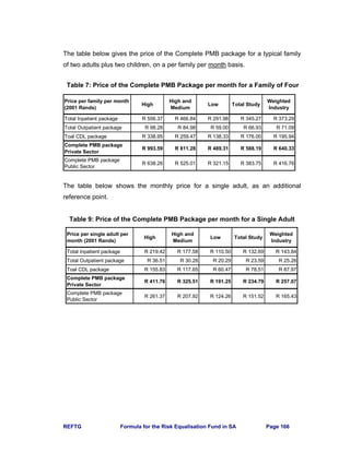REFTG Formula for the Risk Equalisation Fund in SA Page 166
The table below gives the price of the Complete PMB package for a typical family
of two adults plus two children, on a per family per month basis.
Table 7: Price of the Complete PMB Package per month for a Family of Four
The table below shows the monthly price for a single adult, as an additional
reference point.
Table 9: Price of the Complete PMB Package per month for a Single Adult
Price per family per month
(2001 Rands)
High
High and
Medium
Low Total Study
Weighted
Industry
Total Inpatient package R 556.37 R 466.84 R 291.98 R 345.27 R 373.29
Total Outpatient package R 98.28 R 84.98 R 59.00 R 66.93 R 71.09
Toal CDL package R 338.95 R 259.47 R 138.33 R 176.00 R 195.94
Complete PMB package
Private Sector
R 993.59 R 811.28 R 489.31 R 588.19 R 640.33
Complete PMB package
Public Sector
R 638.26 R 525.01 R 321.15 R 383.75 R 416.76
Price per single adult per
month (2001 Rands)
High
High and
Medium
Low Total Study
Weighted
Industry
Total Inpatient package R 219.42 R 177.58 R 110.50 R 132.69 R 143.84
Total Outpatient package R 36.51 R 30.28 R 20.29 R 23.59 R 25.26
Toal CDL package R 155.83 R 117.65 R 60.47 R 78.51 R 87.97
Complete PMB package
Private Sector
R 411.76 R 325.51 R 191.25 R 234.79 R 257.07
Complete PMB package
Public Sector
R 261.37 R 207.92 R 124.26 R 151.52 R 165.43
 