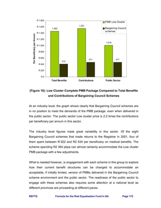 REFTG Formula for the Risk Equalisation Fund in SA Page 172
(Figure 16): Low Cluster Complete PMB Package Compared to Total Benefits
and Contributions of Bargaining Council Schemes
At an industry level, the graph shows clearly that Bargaining Council schemes are
in no position to meet the demands of the PMB package, even when delivered in
the public sector. The public sector Low cluster price is 2.2 times the contributions
per beneficiary per annum in this sector.
The industry level figures mask great variability in this sector. Of the eight
Bargaining Council schemes that made returns to the Registrar in 2001, four of
them spent between R 922 and R2 634 per beneficiary on medical benefits. The
scheme spending R2 364 pbpa can almost certainly accommodate the Low cluster
PMB package with a few adjustments.
What is needed however, is engagement with each scheme in this group to explore
how their current benefit structures can be changed to accommodate an
acceptable, if initially limited, version of PMBs delivered in the Bargaining Council
scheme environment and the public sector. The readiness of the public sector to
engage with these schemes also requires some attention at a national level as
different provinces are proceeding at different paces.
1,462
1,551
1,016
412
471 471
R 0
R 200
R 400
R 600
R 800
R 1,000
R 1,200
R 1,400
R 1,600
R 1,800
Total Benefits Contributions Public Sector
PerBeneficiaryperAnnum
PMB Low Cluster
Bargaining Council
schemes
 